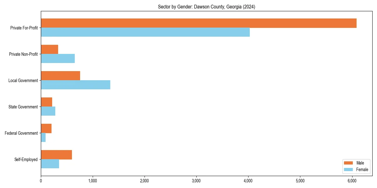 Employment sector breakdown by gender in 