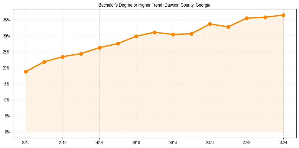 Trend chart showing bachelor degree growth in 