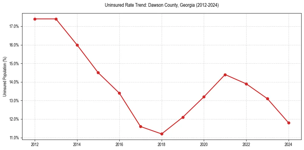 Uninsured trend chart for Dawson County, Georgia