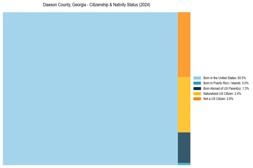 Nativity Treemap for 