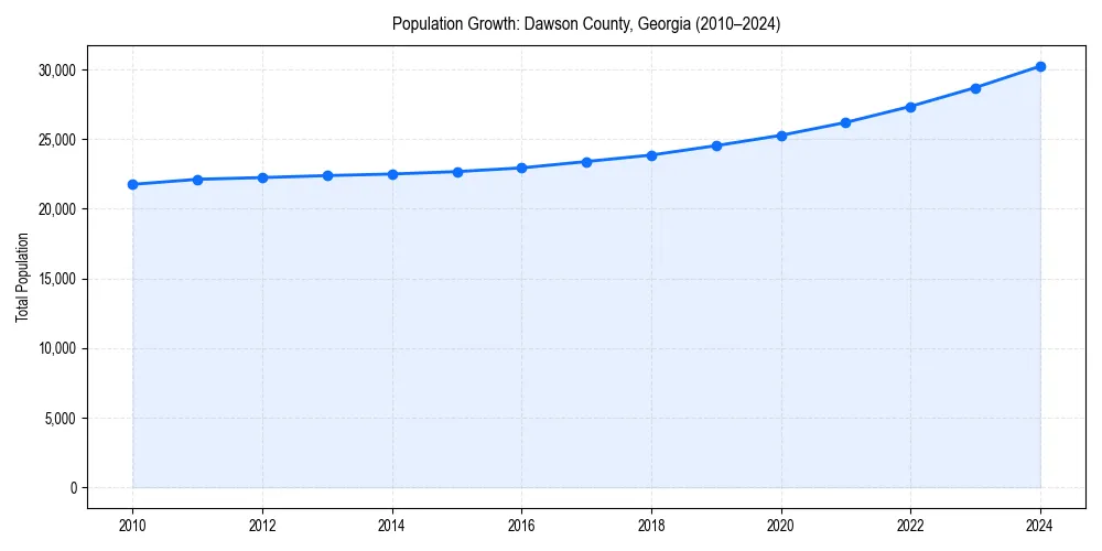 Population trends in 