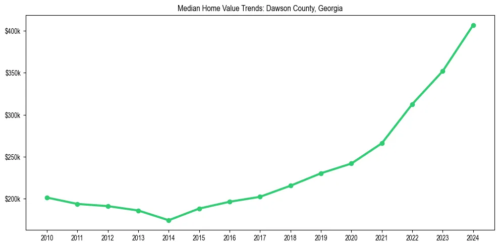 Median property value trends in 