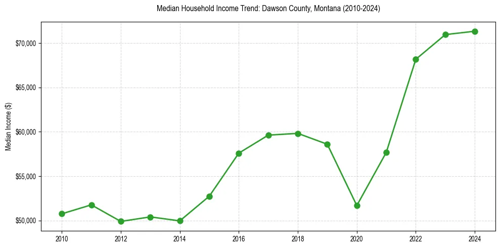 Income trend for 