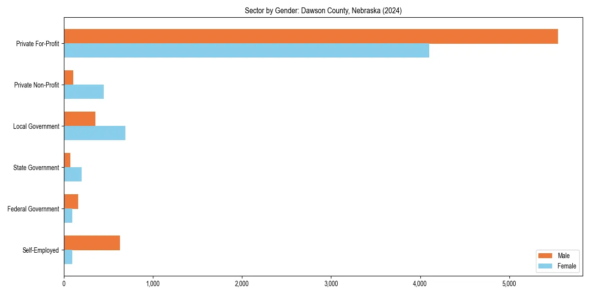 Employment sector breakdown by gender in 