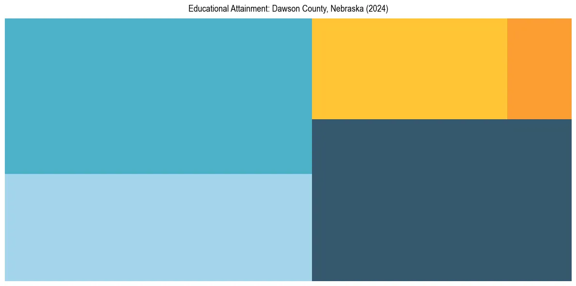 Education Treemap for  in 2024