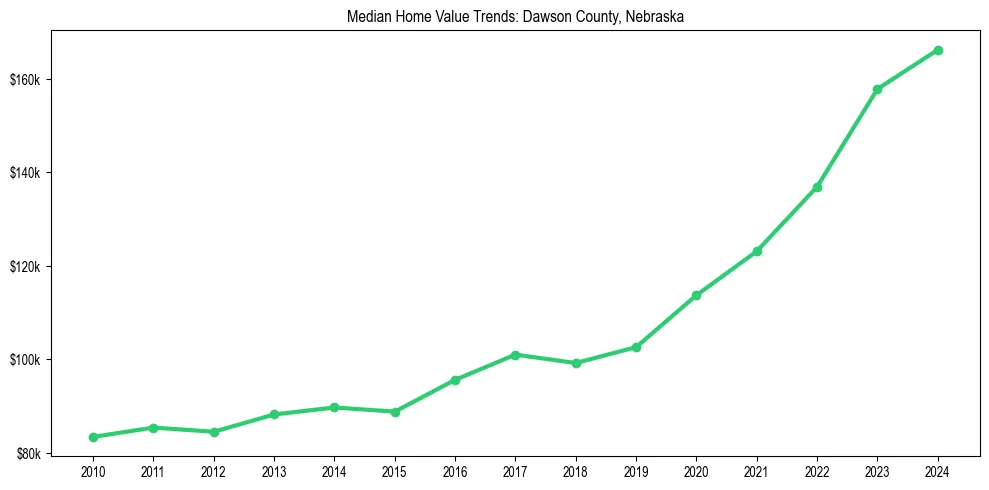 Median property value trends in 
