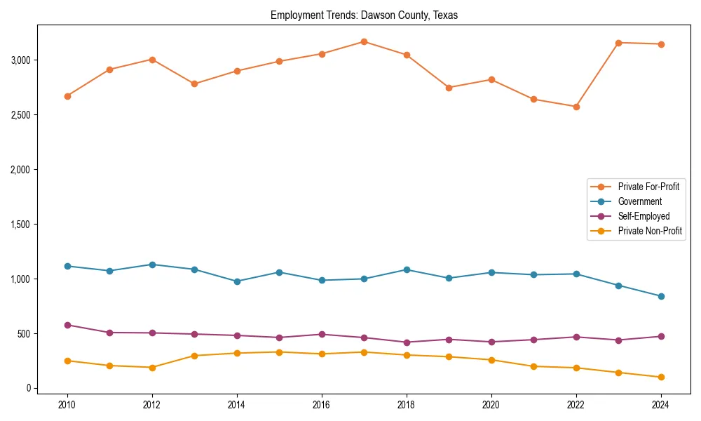 Long-term employment trends in 