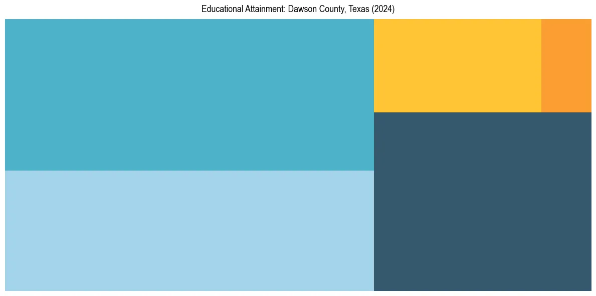 Education Treemap for  in 2024
