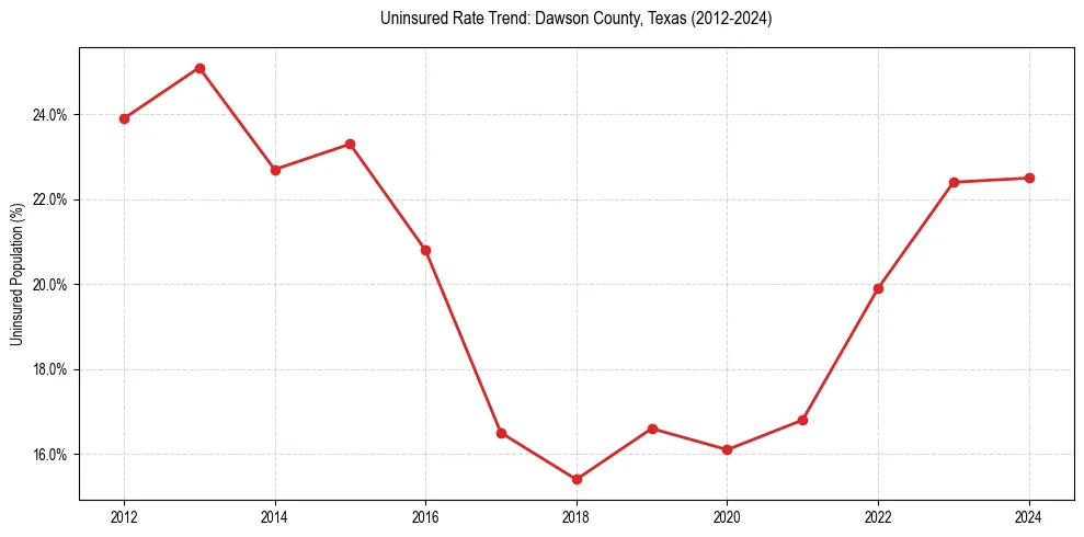 Uninsured trend chart for Dawson County, Texas