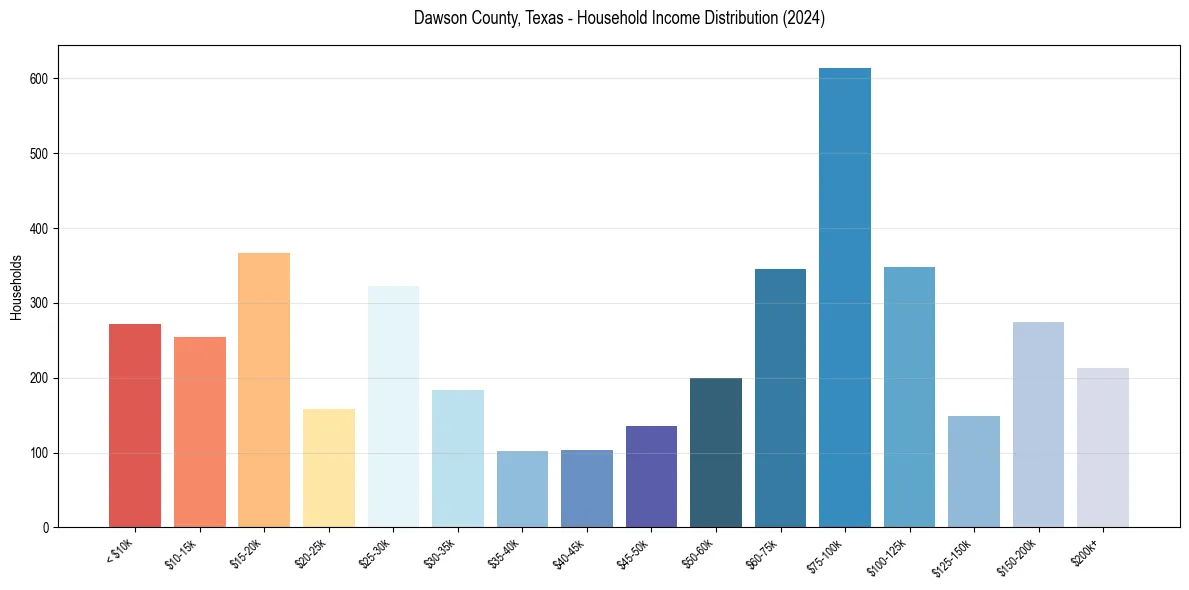 Income Distribution for 