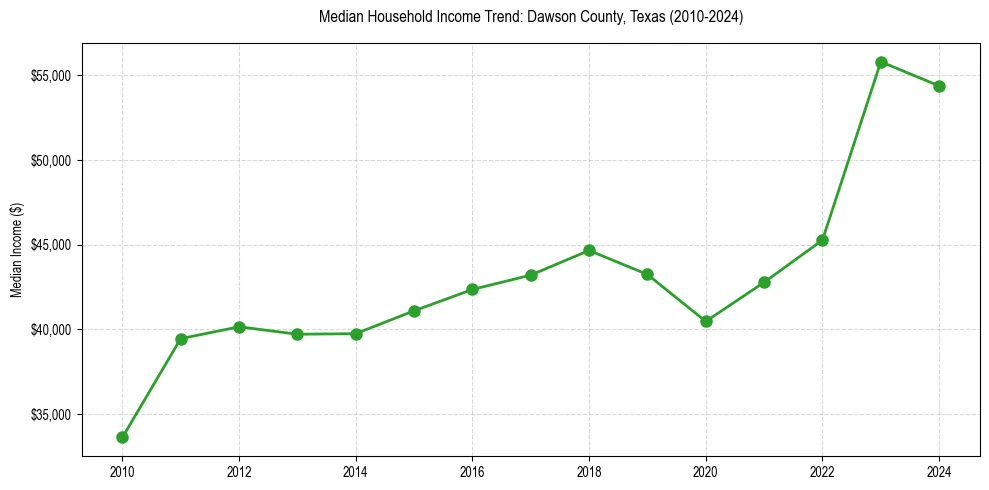 Income trend for 