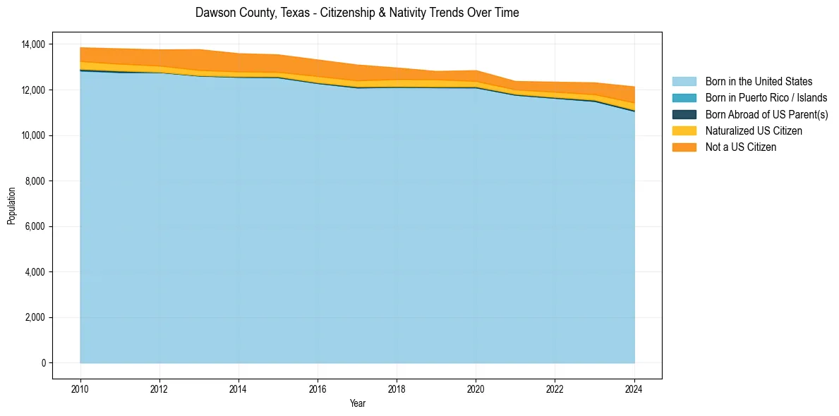 Historical nativity trends for 