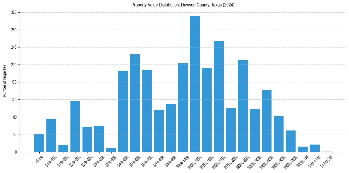 Value Distribution for 