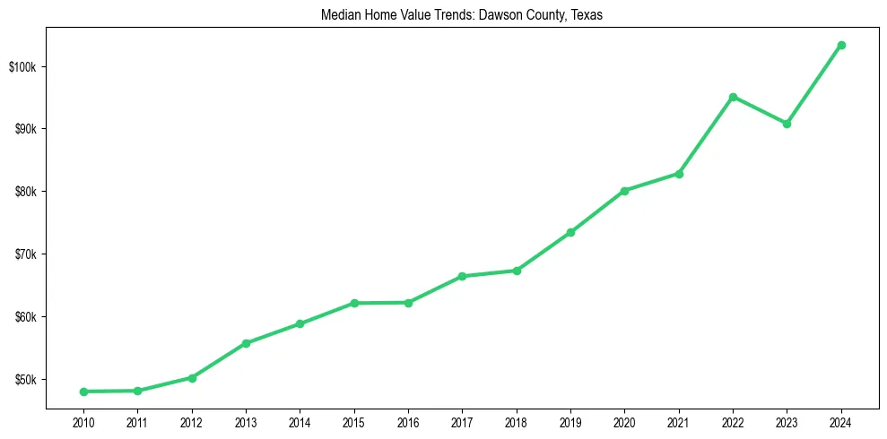 Median property value trends in 