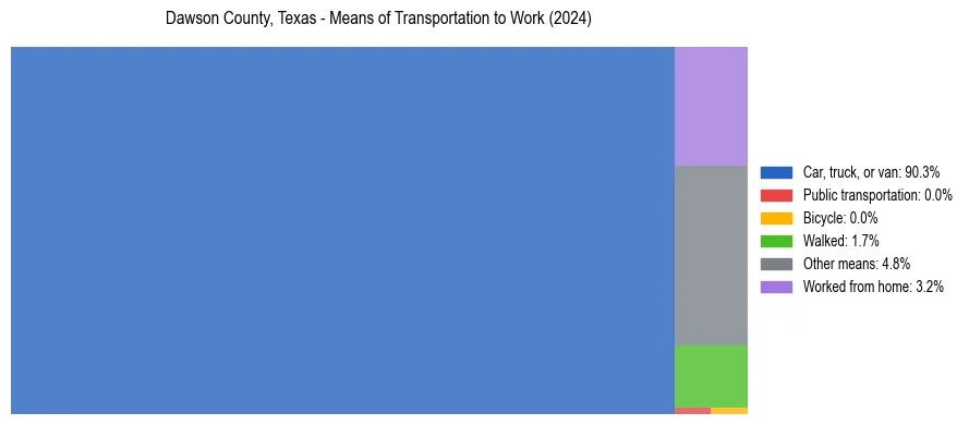 Commute modes in Dawson County, Texas