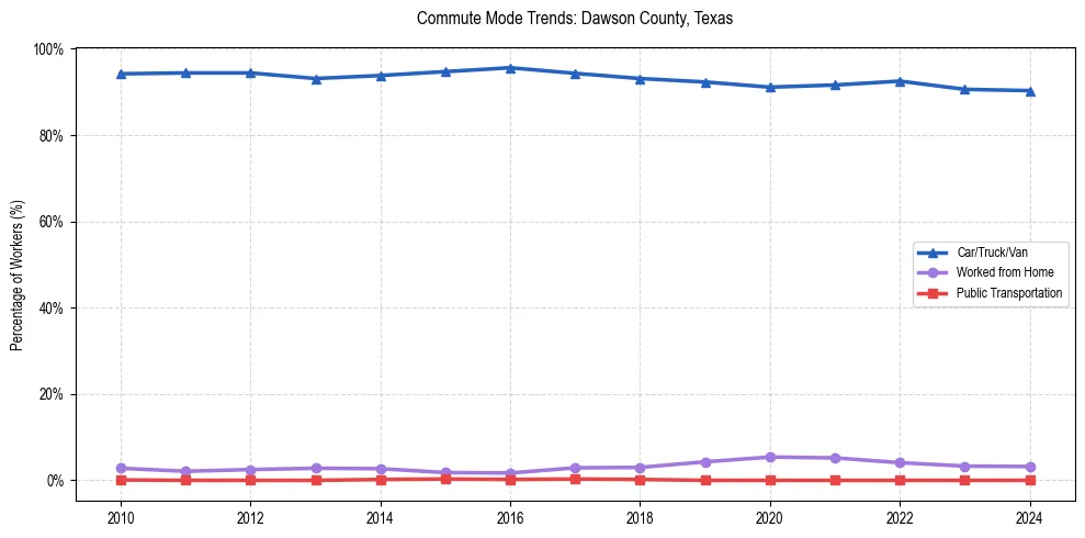 Transportation trends in Dawson County, Texas