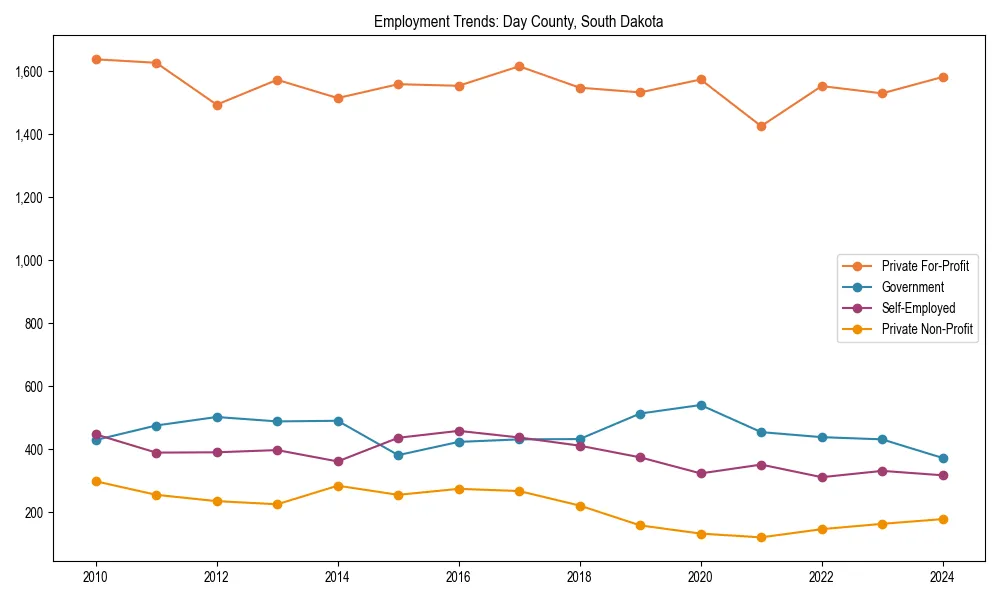 Long-term employment trends in 