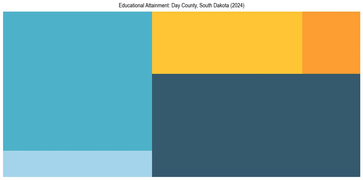 Education Treemap for  in 2024