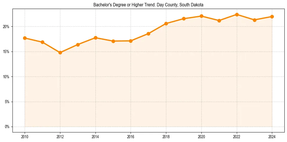 Trend chart showing bachelor degree growth in 