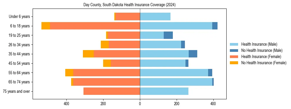 Health insurance pyramid for Day County, South Dakota