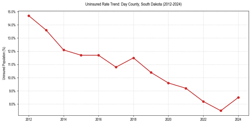 Uninsured trend chart for Day County, South Dakota