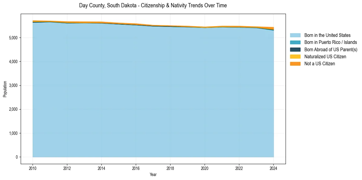 Historical nativity trends for 