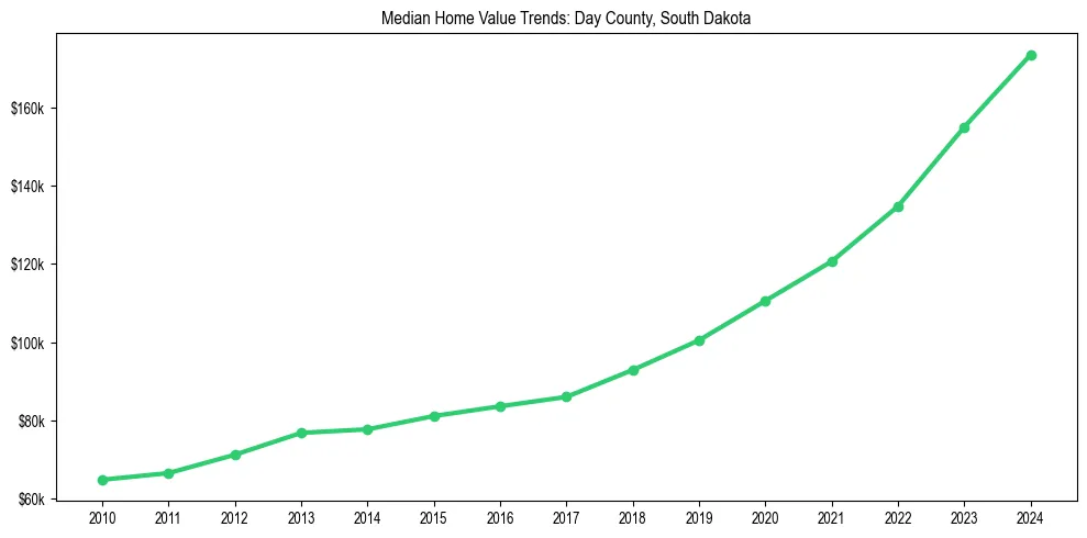 Median property value trends in 