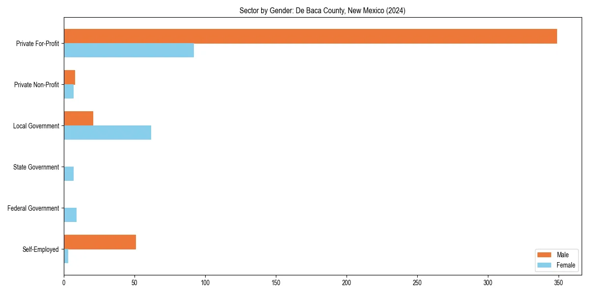 Employment sector breakdown by gender in 