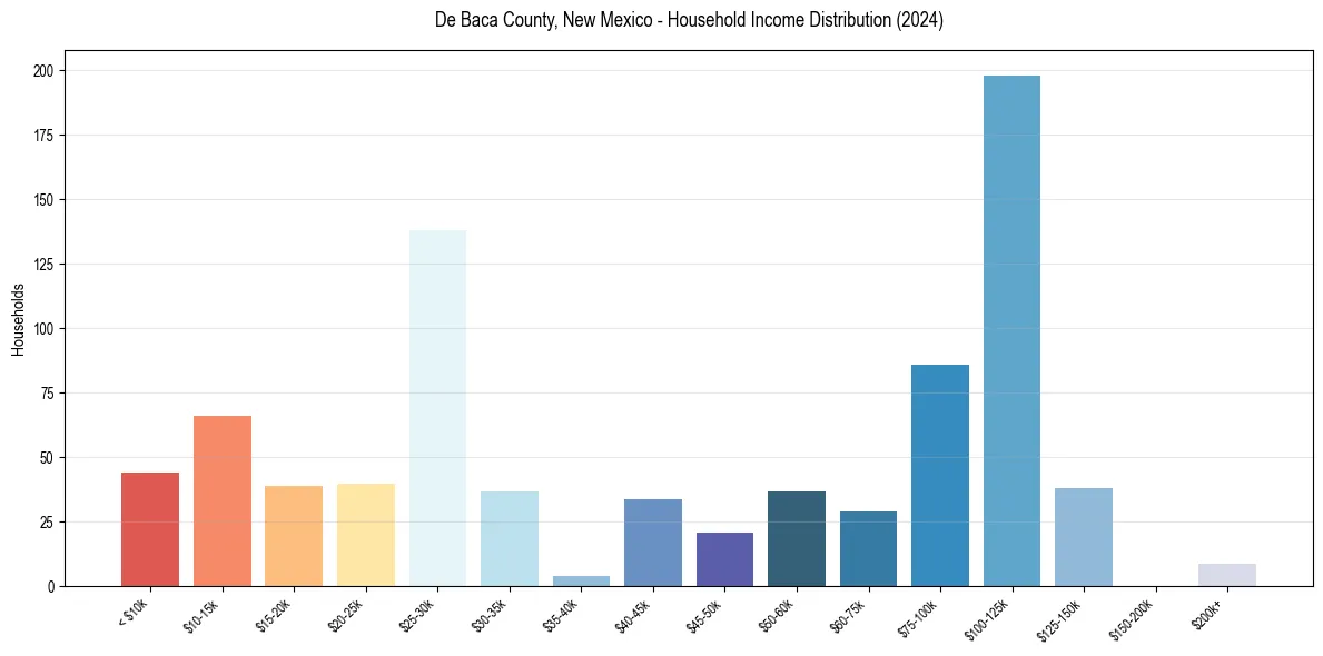Income Distribution for 