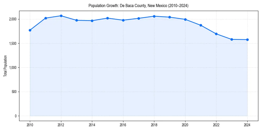 Population trends in 