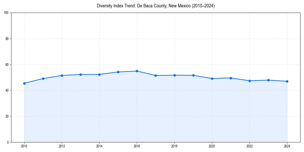 Line chart showing diversity index trends for 