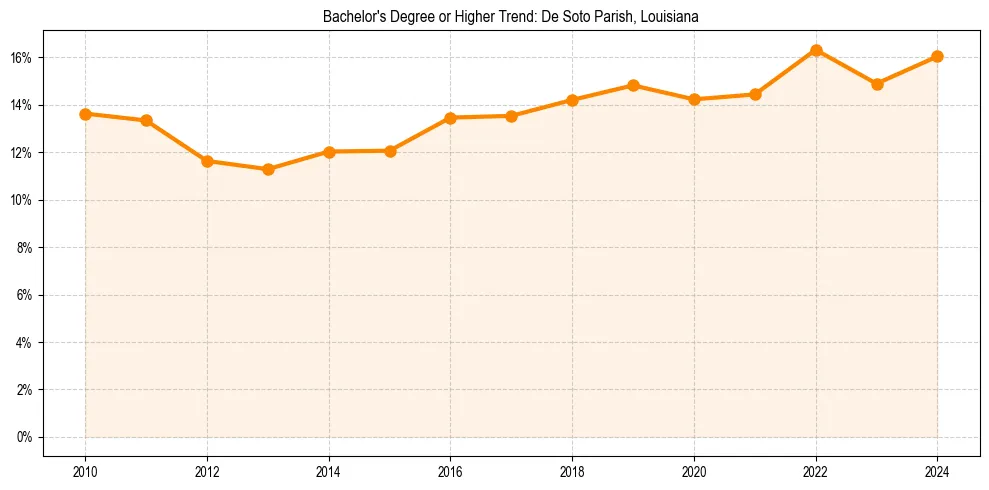 Trend chart showing bachelor degree growth in 