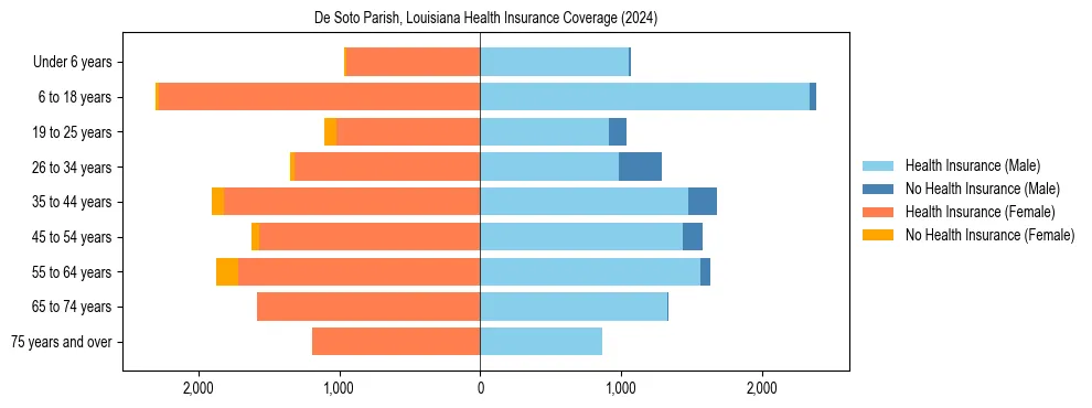Health insurance pyramid for De Soto Parish, Louisiana