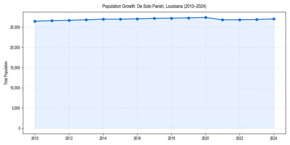 Population trends in 