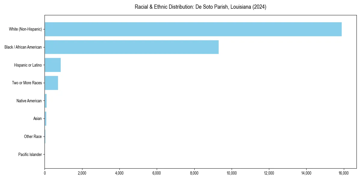 Bar chart showing racial distribution in  for 2024
