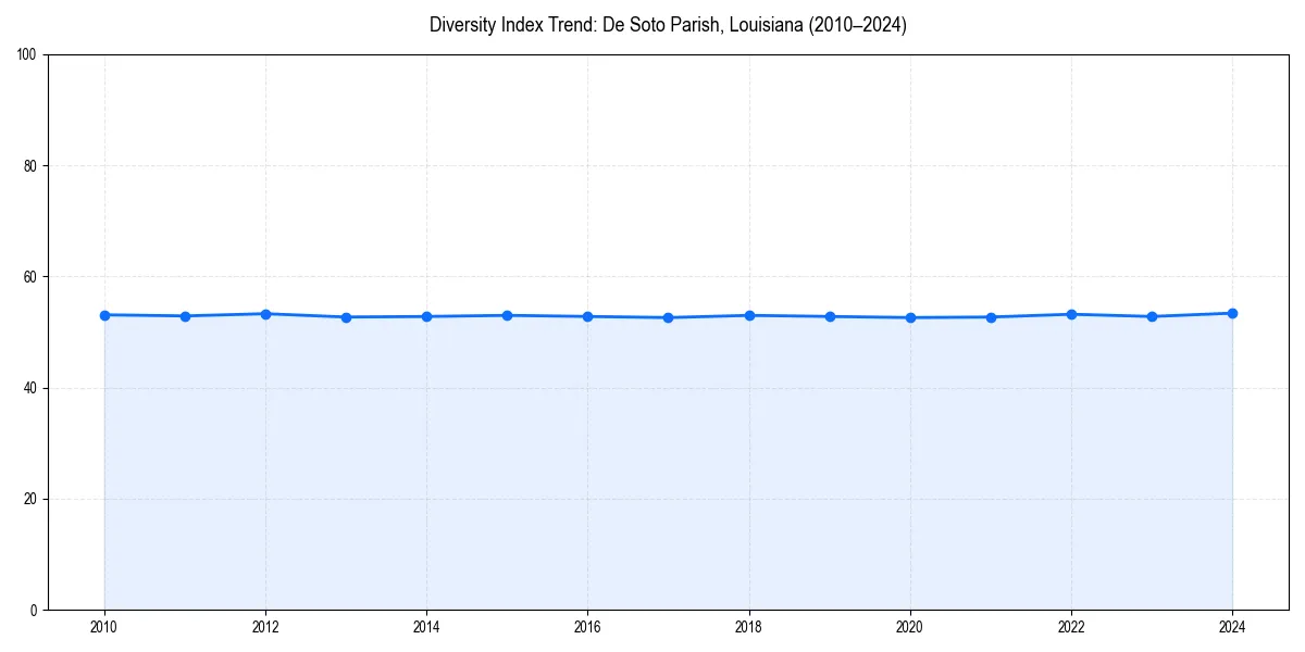 Line chart showing diversity index trends for 