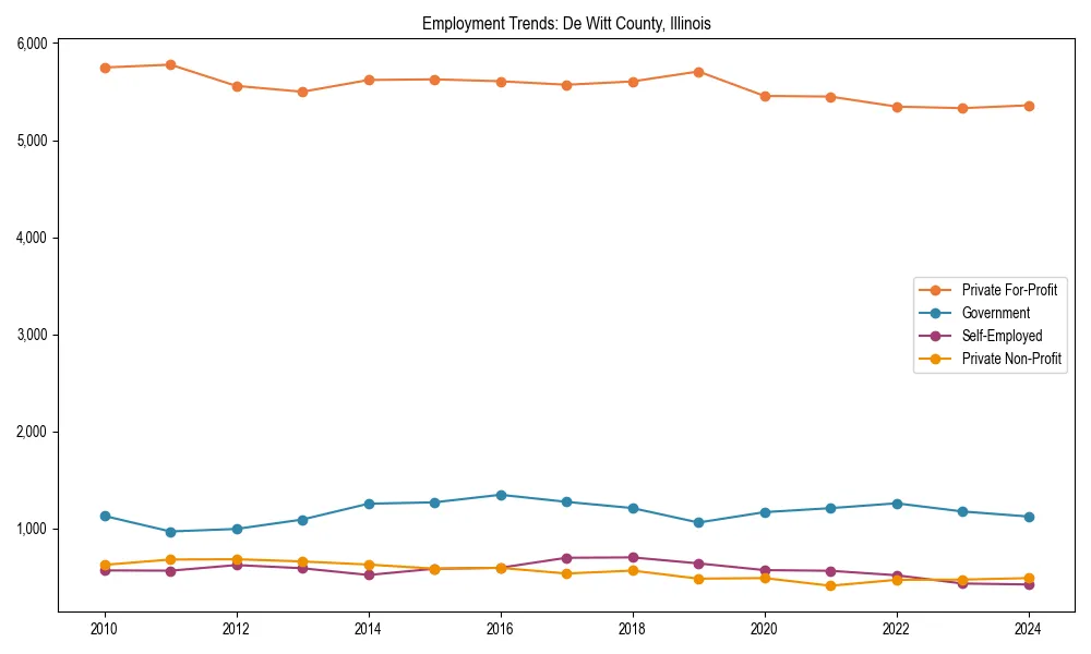 Long-term employment trends in 