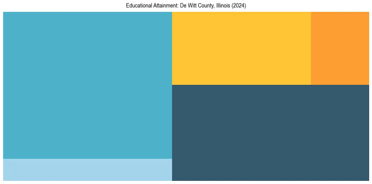 Education Treemap for  in 2024