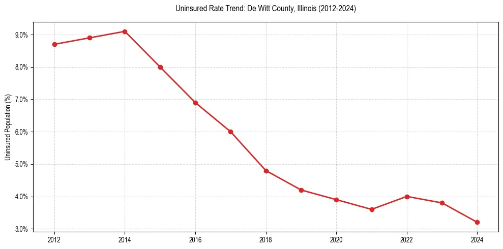 Uninsured trend chart for De Witt County, Illinois