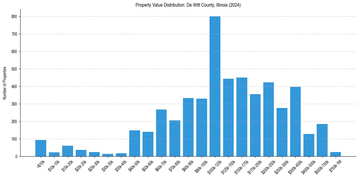 Value Distribution for 