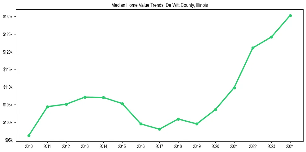 Median property value trends in 