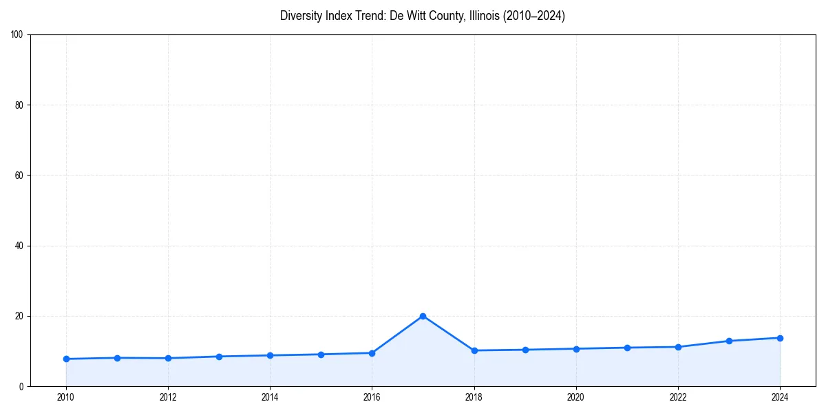Line chart showing diversity index trends for 