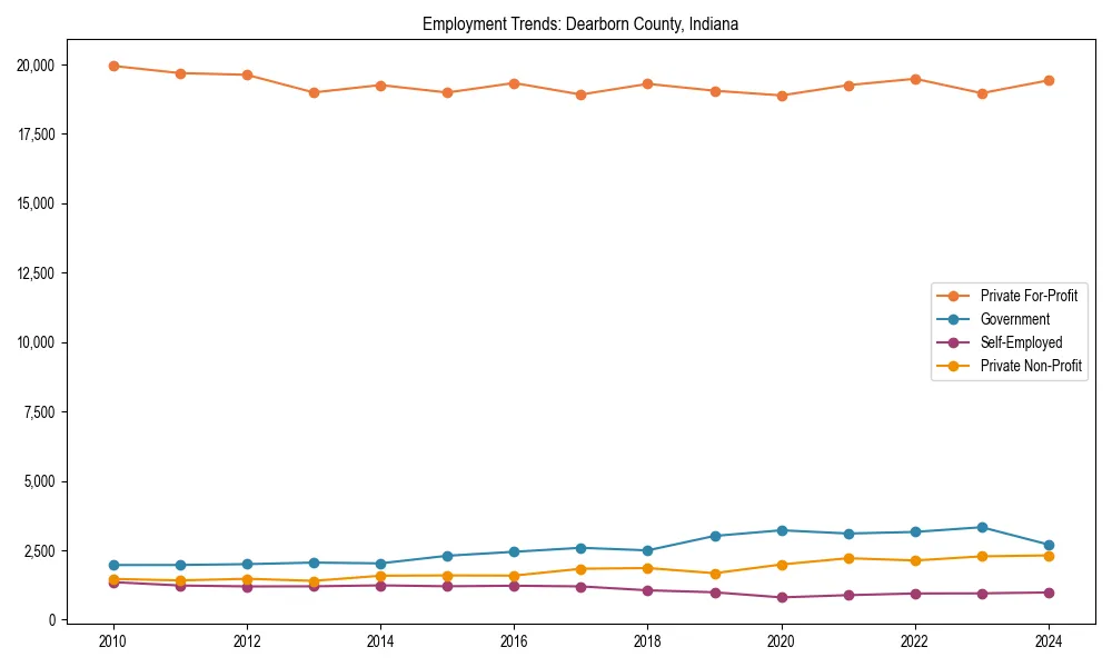 Long-term employment trends in 