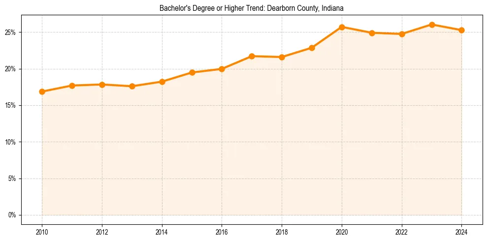 Trend chart showing bachelor degree growth in 