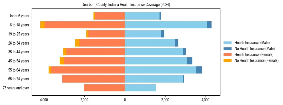 Health insurance pyramid for Dearborn County, Indiana