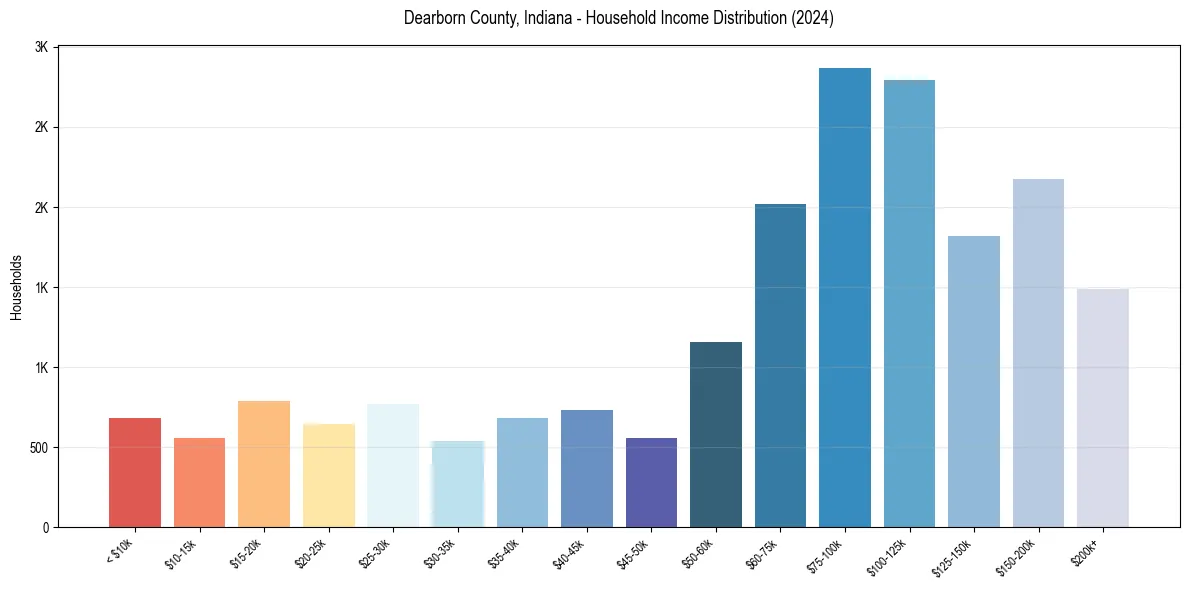 Income Distribution for 