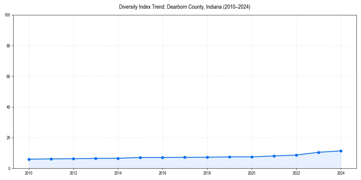 Line chart showing diversity index trends for 