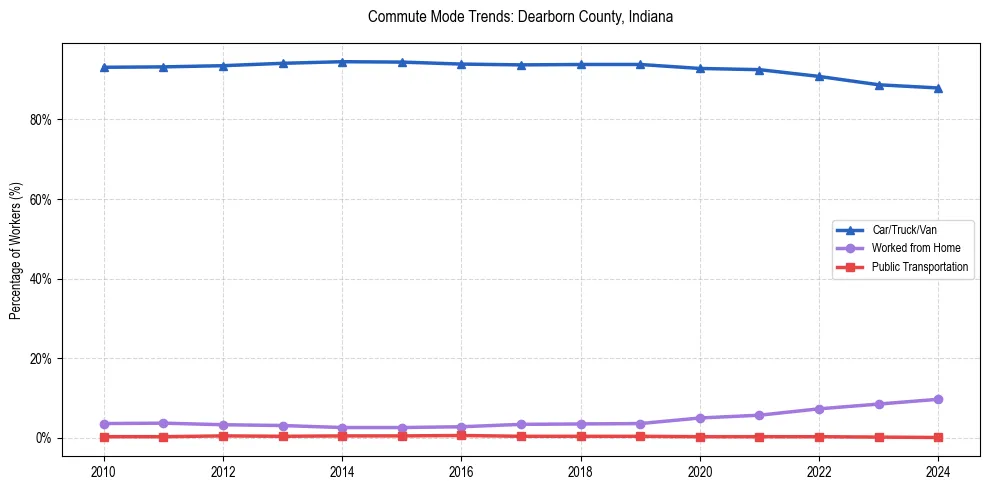Transportation trends in Dearborn County, Indiana
