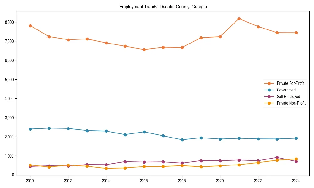 Long-term employment trends in 