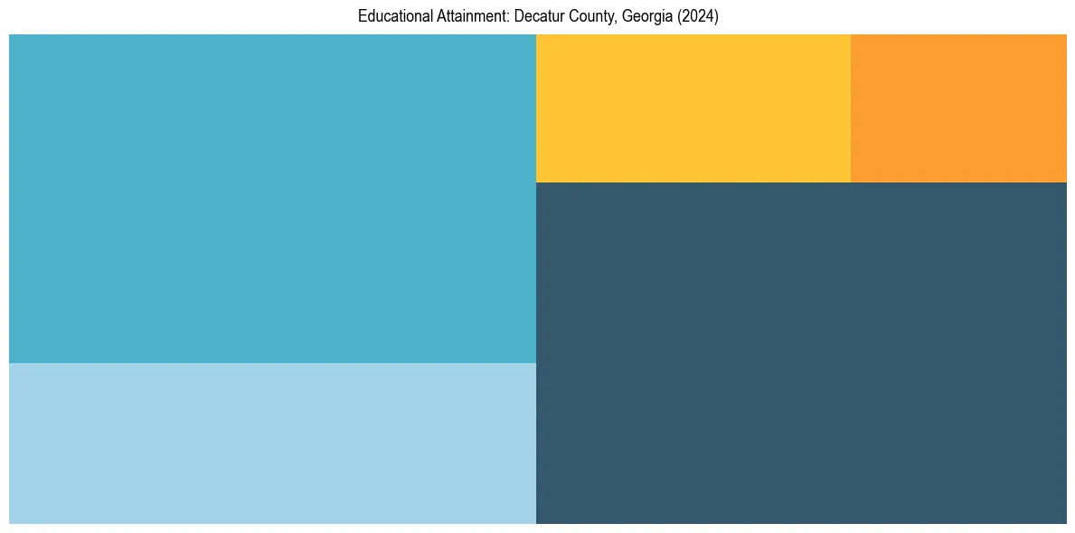 Education Treemap for  in 2024